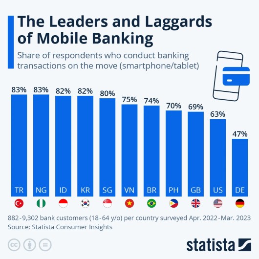 Việt Nam trong top đầu thế giới về mobile banking